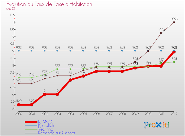 Evolution du taux de la taxe d'habitation pour KLANG et les communes proches Comparaison des taux de la taxe d'habitation pour KLANG et les communes voisines