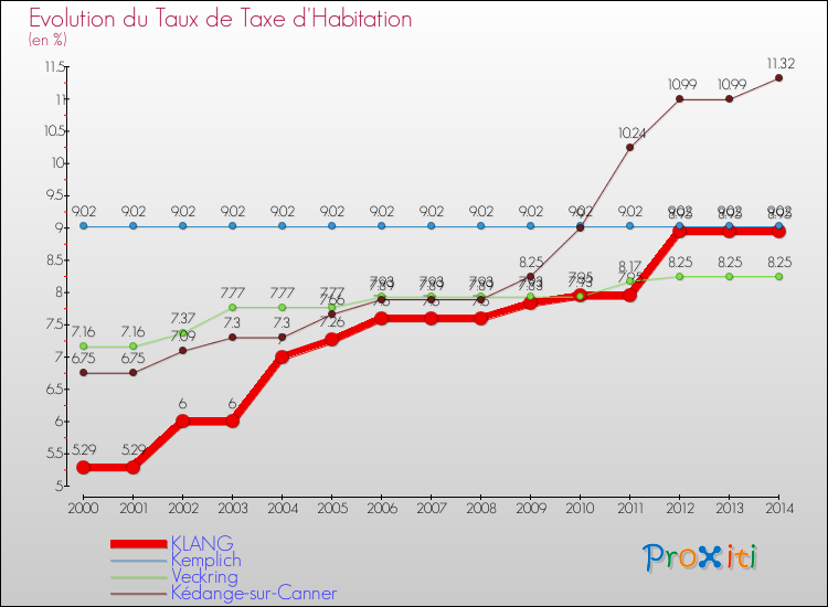Evolution du taux de la taxe d'habitation pour KLANG et les communes proches de 2000 à 2014 Comparaison des taux de la taxe d'habitation pour KLANG et les communes voisines de 2000 à 2014