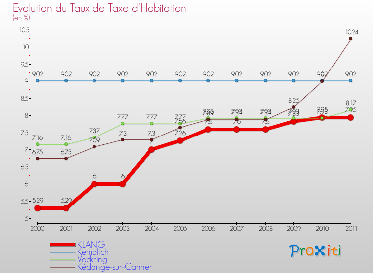 Evolution du taux de la taxe d'habitation pour KLANG et les communes proches Comparaison des taux de la taxe d'habitation pour KLANG et les communes voisines