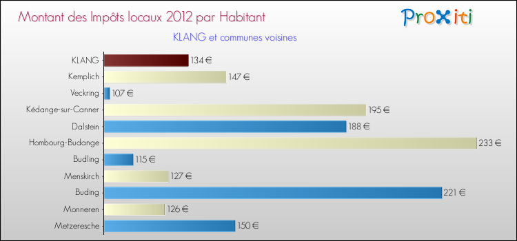 Montant des impôts locaux par Habitant pour KLANG et les communes proches Comparaison des impôts locaux par habitant pour KLANG et les communes voisines