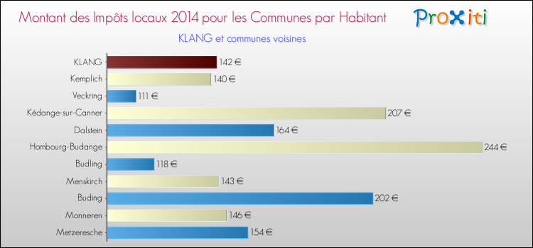 Montant des impôts locaux par Habitant pour KLANG et les communes proches en 2014 Comparaison des impôts locaux par habitant pour KLANG et les communes voisines en 2014