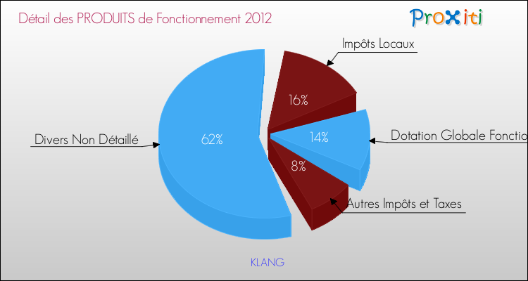 Décomposition du Budget de Fonctionnement 2012 de la commune de KLANG Budget de Fonctionnement 2012 pour la commune de KLANG