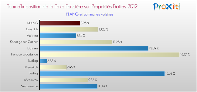 Taux d'imposition de la taxe foncière sur le bati 2012 pour KLANG et les communes proches Comparaison des taux d'imposition de la taxe foncière sur le bati 2012 pour KLANG et les communes voisines