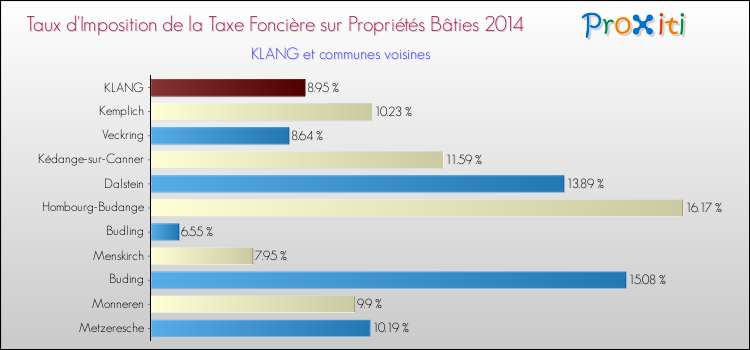 Taux d'imposition de la taxe foncière sur le bati 2014 pour KLANG et les communes proches Comparaison des taux d'imposition de la taxe foncière sur le bati 2014 pour KLANG et les communes voisines