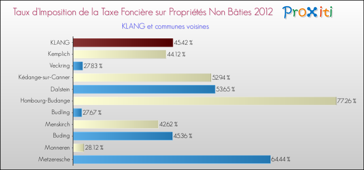 Taux d'imposition de la taxe foncière sur les immeubles et terrains non batis 2012 pour KLANG et les communes proches Comparaison des taux d'imposition de la taxe foncière sur les immeubles et terrains non batis 2012 pour KLANG et les communes voisines