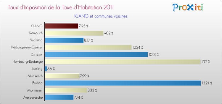 Taux d'imposition de la taxe d'habitation 2011 pour KLANG et les communes proches Comparaison des taux d'imposition de la taxe d'habitation 2011 pour KLANG et les communes voisines