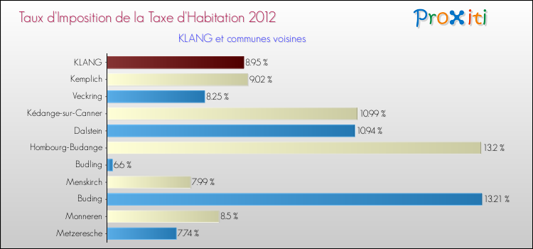 Taux d'imposition de la taxe d'habitation 2012 pour KLANG et les communes proches Comparaison des taux d'imposition de la taxe d'habitation 2012 pour KLANG et les communes voisines