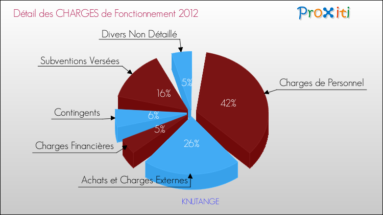 Décomposition des Charges de Fonctionnement 2012 de la commune de KNUTANGE Charges de Fonctionnement 2012 pour la commune de KNUTANGE