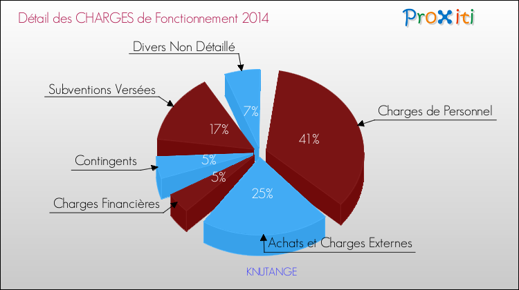 Décomposition des Charges de Fonctionnement 2014 de la commune de KNUTANGE Charges de Fonctionnement 2014 pour la commune de KNUTANGE