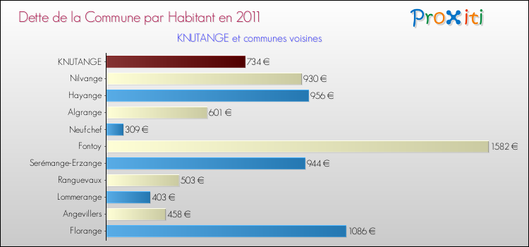 Dette par habitant de la commune en 2011 pour KNUTANGE et les communes proches Comparaison de la dette par habitant de la commune en 2011 pour KNUTANGE et les communes voisines