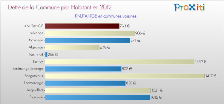 Dette par habitant de la commune en 2012 pour KNUTANGE et les communes proches Comparaison de la dette par habitant de la commune en 2012 pour KNUTANGE et les communes voisines