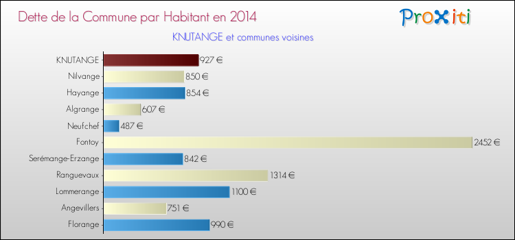 Dette par habitant de la commune en 2014 pour KNUTANGE et les communes proches Comparaison de la dette par habitant de la commune en 2014 pour KNUTANGE et les communes voisines