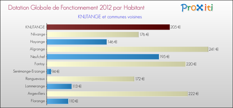 Montant des dotations globales de fonctionnement DGF par Habitant pour KNUTANGE et les communes proches Comparaison des des dotations globales de fonctionnement DGF par habitant pour KNUTANGE et les communes voisines