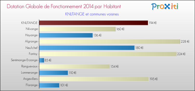 Montant des dotations globales de fonctionnement DGF par Habitant pour KNUTANGE et les communes proches en 2014. Comparaison des des dotations globales de fonctionnement DGF par habitant pour KNUTANGE et les communes voisines en 2014.