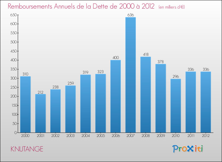 Evolution de l'annuité de la dette pour la commune de KNUTANGE de 2000 à 2012 Annuités de la dette pour KNUTANGE de 2000 à 2012