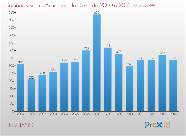 Evolution de l'annuité de la dette pour la commune de KNUTANGE de 2000 à 2014 Annuités de la dette pour KNUTANGE de 2000 à 2014