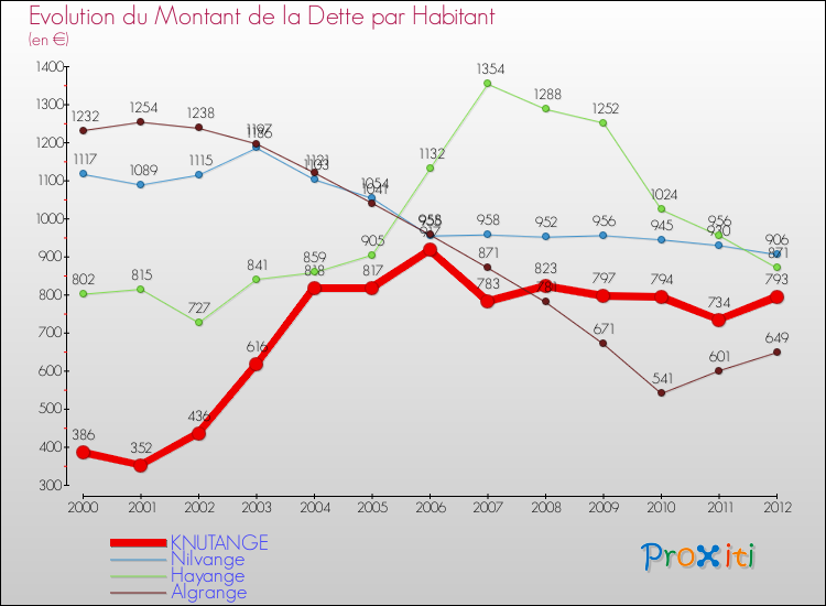 Evolution de la dette par habitant pour la commune de KNUTANGE et les communes proches de 2000 à 2012 Comparaison de la dette par habitant pour KNUTANGE et les communes voisines de 2000 à 2012