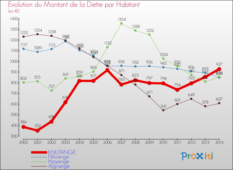 Evolution de la dette par habitant pour la commune de KNUTANGE et les communes proches de 2000 à 2014 Comparaison de la dette par habitant pour KNUTANGE et les communes voisines de 2000 à 2014