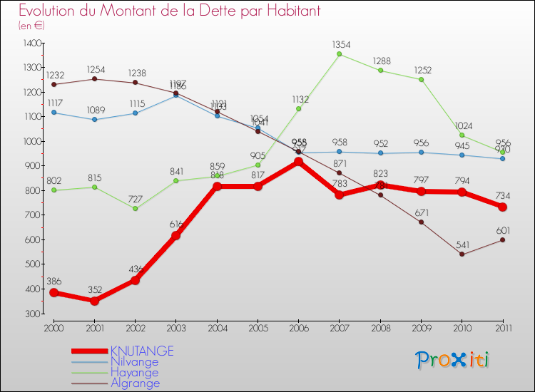Evolution de la dette par habitant pour la commune de KNUTANGE et les communes proches Comparaison de la dette par habitant pour KNUTANGE et les communes voisines