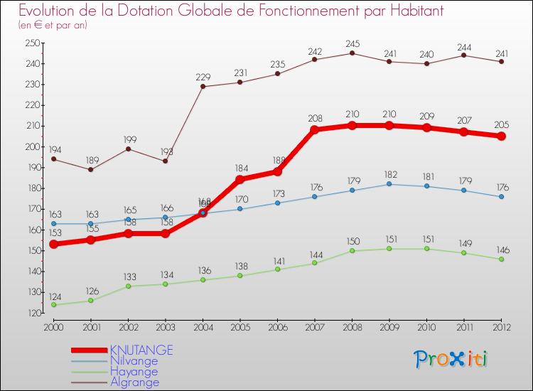 Evolution et montant de la dotation globale de fonctionnement par Habitant pour KNUTANGE et les communes proches Comparaison des dotations globales de fonctionnement par habitant pour KNUTANGE et les communes voisines