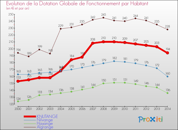 Evolution et montant de la dotation globale de fonctionnement par Habitant pour KNUTANGE et les communes proches de 2000 à 2014. Comparaison des dotations globales de fonctionnement par habitant pour KNUTANGE et les communes voisines de 2000 à 2014.