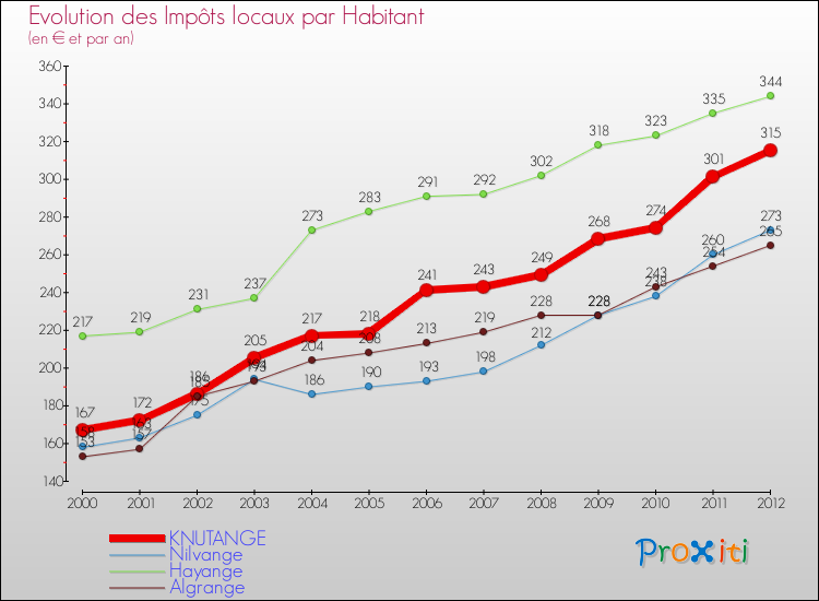 Evolution et montant des impôts locaux par Habitant pour KNUTANGE et les communes proches Comparaison des impôts locaux par habitant pour KNUTANGE et les communes voisines