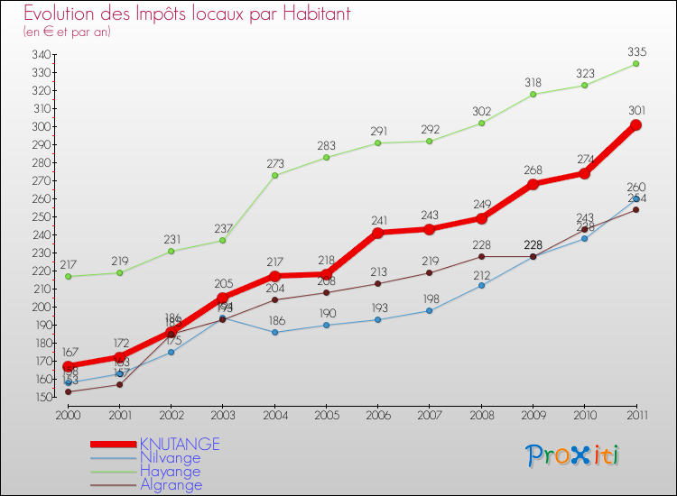 Evolution et montant des impôts locaux par Habitant pour KNUTANGE et les communes proches Comparaison des impôts locaux par habitant pour KNUTANGE et les communes voisines