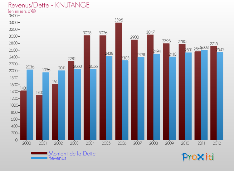 Evolution comparée de la dette et des revenus pour la commune de KNUTANGE de 2000 à 2012 Comparaison de la dette et des revenus pour KNUTANGE de 2000 à 2012