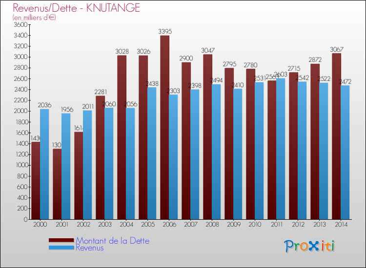 Evolution comparée de la dette et des revenus pour la commune de KNUTANGE de 2000 à 2014 Comparaison de la dette et des revenus pour KNUTANGE de 2000 à 2014