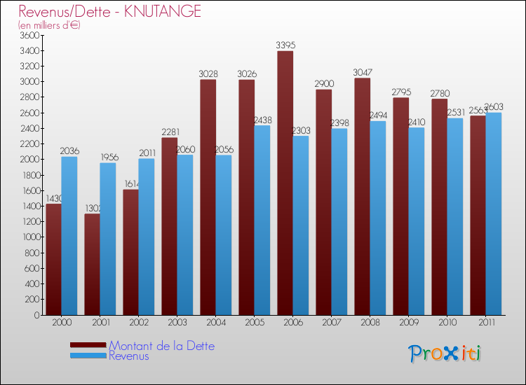 Evolution comparée de la dette et des revenus pour la commune de KNUTANGE de 2000 à 2011 Comparaison de la dette et des revenus pour KNUTANGE de 2000 à 2011