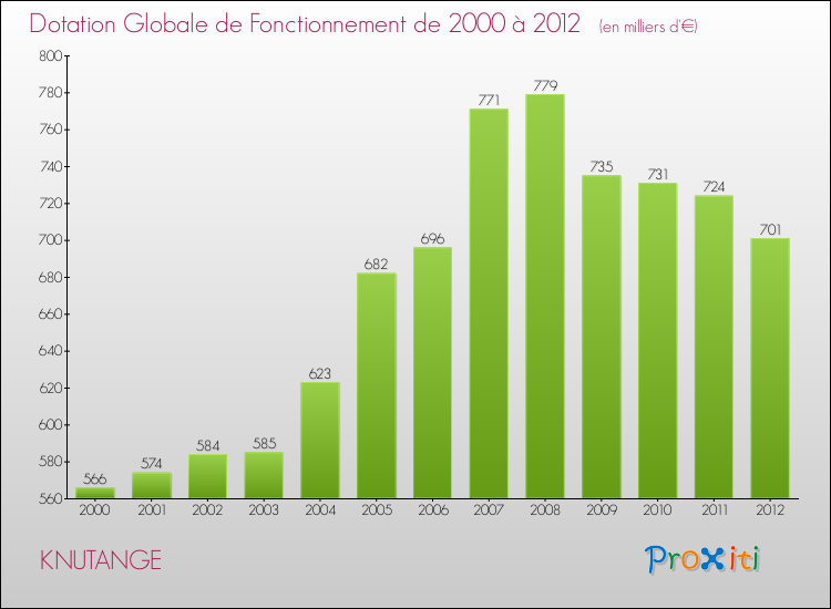 Evolution du montant de la Dotation Globale de Fonctionnement pour la commune de KNUTANGE de 2000 à 2012 Evolution du montant de la Dotation Globale de Fonctionnement pour KNUTANGE de 2000 à 2012