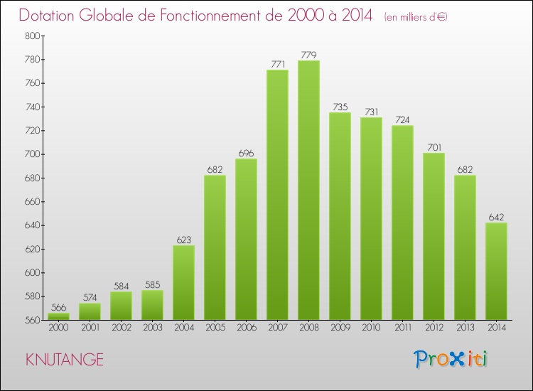 Evolution du montant de la Dotation Globale de Fonctionnement pour la commune de KNUTANGE de 2000 à 2014 Evolution du montant de la Dotation Globale de Fonctionnement pour KNUTANGE de 2000 à 2014
