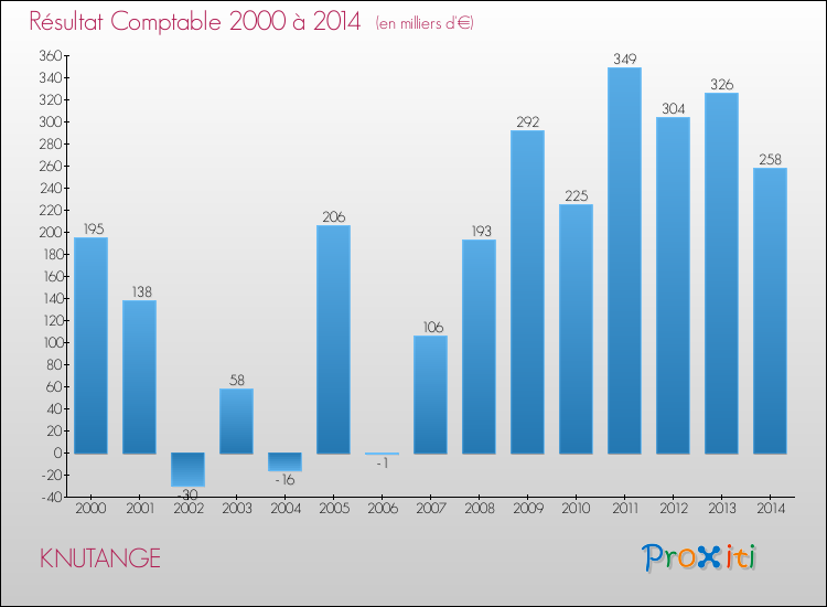 Evolution du résultat comptable pour la commune de KNUTANGE de 2000 à 2014 Evolution du résultat comptable pour KNUTANGE de 2000 à 2014