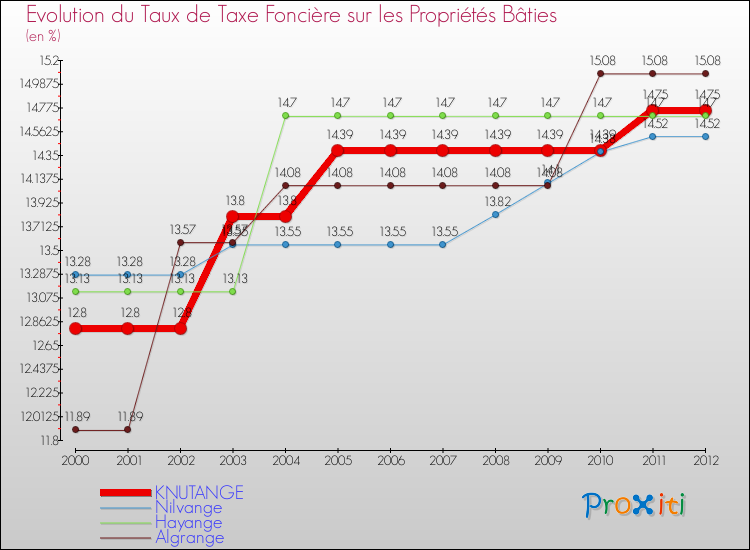 Evolution du taux de la taxe foncière sur le bati pour KNUTANGE et les communes proches de 2000 à 2012 Comparaison des taux de taxe foncière sur le bati pour KNUTANGE et les communes voisines de 2000 à 2012