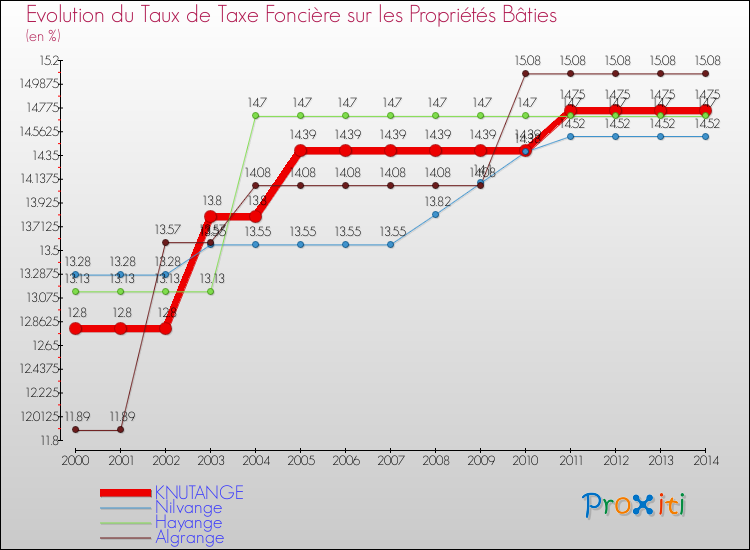 Evolution du taux de la taxe foncière sur le bati pour KNUTANGE et les communes proches de 2000 à 2014 Comparaison des taux de taxe foncière sur le bati pour KNUTANGE et les communes voisines de 2000 à 2014