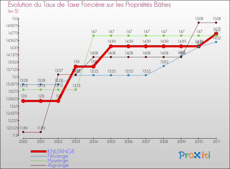 Evolution du taux de la taxe foncière sur le bati pour KNUTANGE et les communes proches Comparaison des taux de taxe foncière sur le bati pour KNUTANGE et les communes voisines