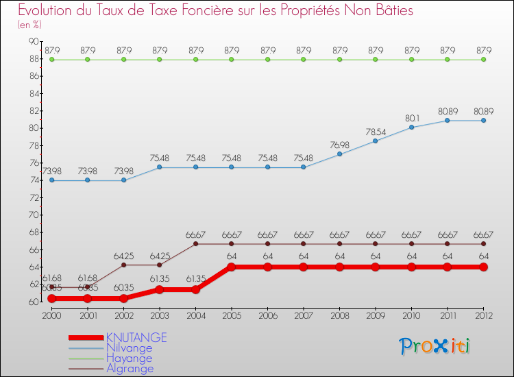 Evolution du taux de la taxe foncière sur les immeubles et terrains non batis pour KNUTANGE et les communes proches de 2000 à 2012 Comparaison des taux de la taxe foncière sur les immeubles et terrains non batis pour KNUTANGE et les communes voisines de 2000 à 2012