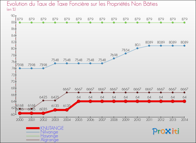 Evolution du taux de la taxe foncière sur les immeubles et terrains non batis pour KNUTANGE et les communes proches de 2000 à 2014 Comparaison des taux de la taxe foncière sur les immeubles et terrains non batis pour KNUTANGE et les communes voisines de 2000 à 2014