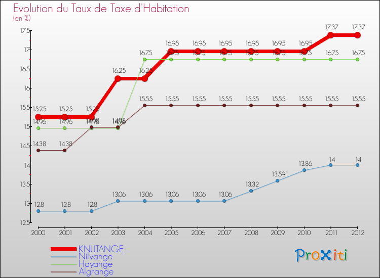 Evolution du taux de la taxe d'habitation pour KNUTANGE et les communes proches Comparaison des taux de la taxe d'habitation pour KNUTANGE et les communes voisines