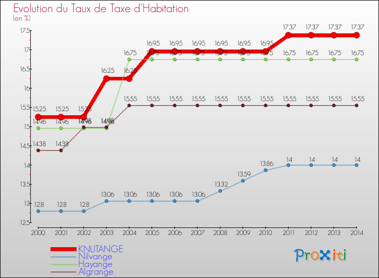 Evolution du taux de la taxe d'habitation pour KNUTANGE et les communes proches de 2000 à 2014 Comparaison des taux de la taxe d'habitation pour KNUTANGE et les communes voisines de 2000 à 2014