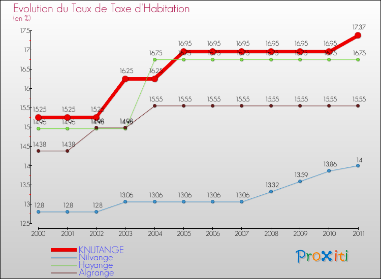 Evolution du taux de la taxe d'habitation pour KNUTANGE et les communes proches Comparaison des taux de la taxe d'habitation pour KNUTANGE et les communes voisines