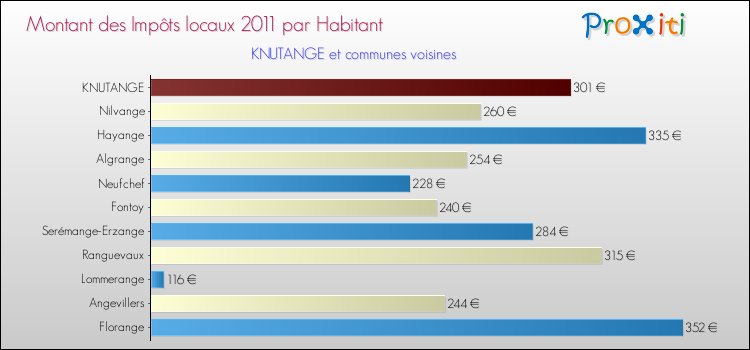 Montant des impôts locaux par Habitant pour KNUTANGE et les communes proches Comparaison des impôts locaux par habitant pour KNUTANGE et les communes voisines