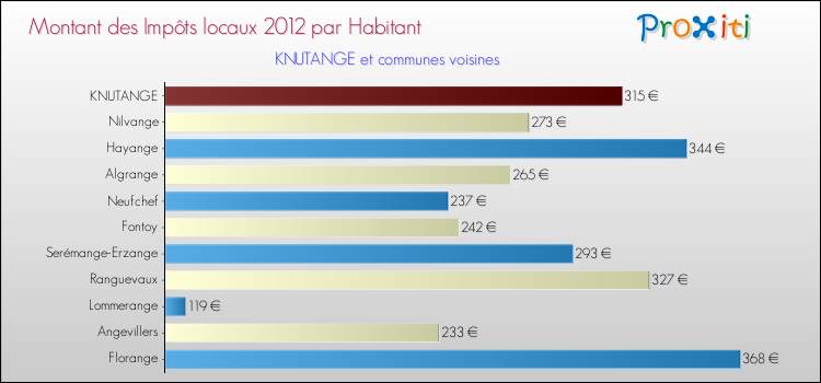 Montant des impôts locaux par Habitant pour KNUTANGE et les communes proches Comparaison des impôts locaux par habitant pour KNUTANGE et les communes voisines