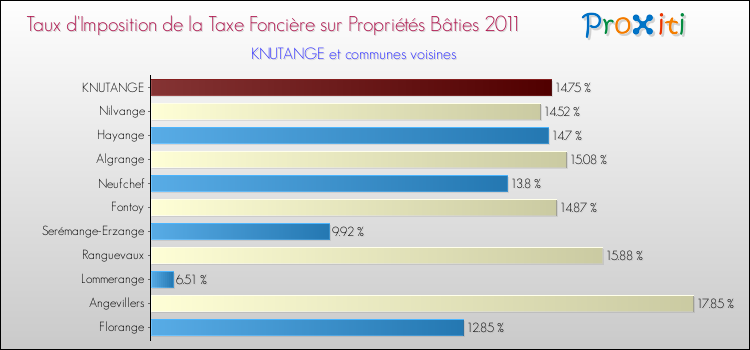 Taux d'imposition de la taxe foncière sur le bati 2011 pour KNUTANGE et les communes proches Comparaison des taux d'imposition de la taxe foncière sur le bati 2011 pour KNUTANGE et les communes voisines