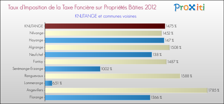 Taux d'imposition de la taxe foncière sur le bati 2012 pour KNUTANGE et les communes proches Comparaison des taux d'imposition de la taxe foncière sur le bati 2012 pour KNUTANGE et les communes voisines