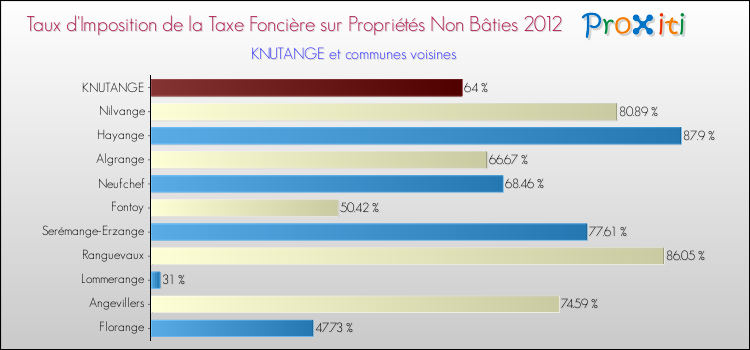 Taux d'imposition de la taxe foncière sur les immeubles et terrains non batis 2012 pour KNUTANGE et les communes proches Comparaison des taux d'imposition de la taxe foncière sur les immeubles et terrains non batis 2012 pour KNUTANGE et les communes voisines