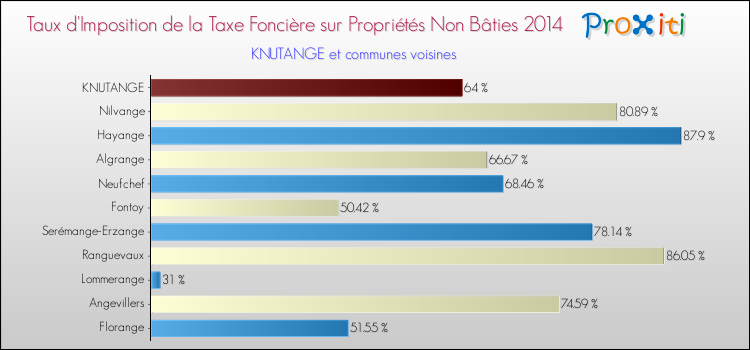Taux d'imposition de la taxe foncière sur les immeubles et terrains non batis 2014 pour KNUTANGE et les communes proches Comparaison des taux d'imposition de la taxe foncière sur les immeubles et terrains non batis 2014 pour KNUTANGE et les communes voisines