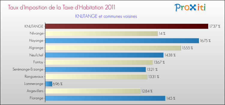 Taux d'imposition de la taxe d'habitation 2011 pour KNUTANGE et les communes proches Comparaison des taux d'imposition de la taxe d'habitation 2011 pour KNUTANGE et les communes voisines
