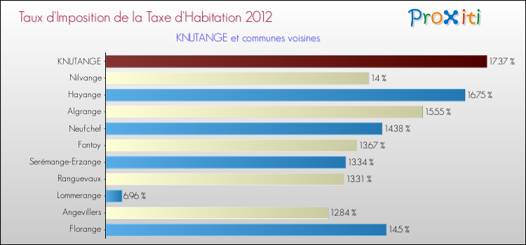 Taux d'imposition de la taxe d'habitation 2012 pour KNUTANGE et les communes proches Comparaison des taux d'imposition de la taxe d'habitation 2012 pour KNUTANGE et les communes voisines