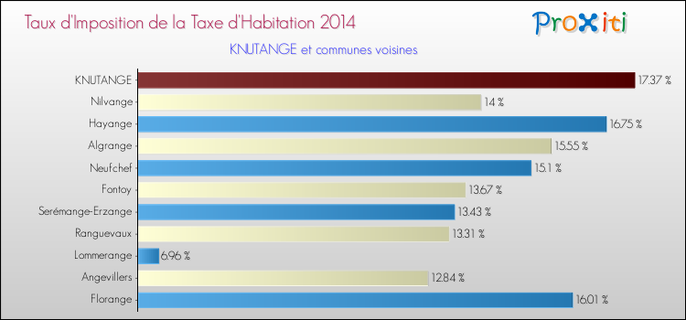 Taux d'imposition de la taxe d'habitation 2014 pour KNUTANGE et les communes proches Comparaison des taux d'imposition de la taxe d'habitation 2014 pour KNUTANGE et les communes voisines